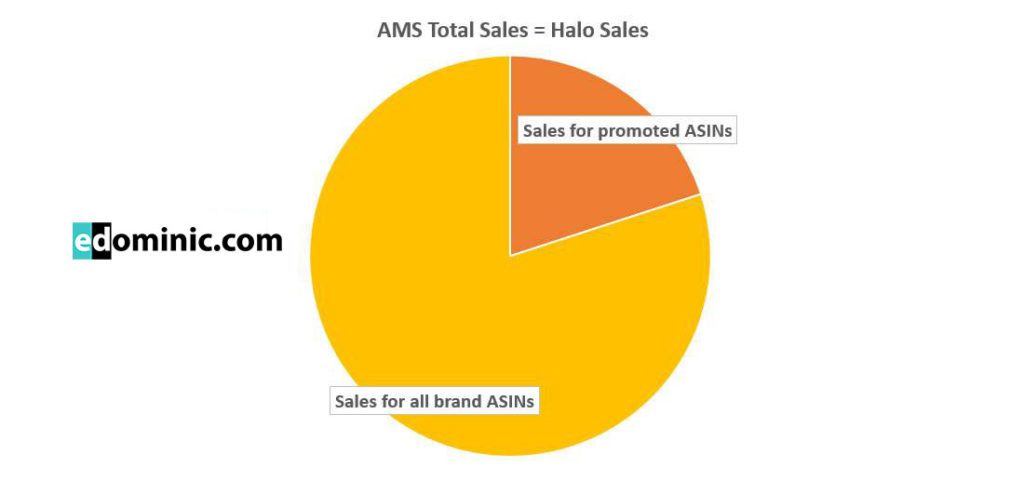 Image of Halo sales in AMS campaigns explained AmazonPPC
