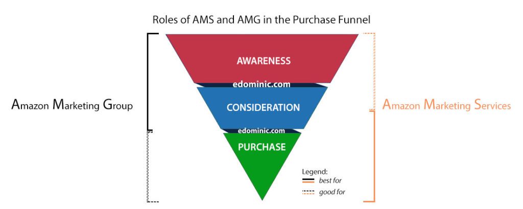 Image of AMS and AMG in the purchase funnel - AmazonPPC