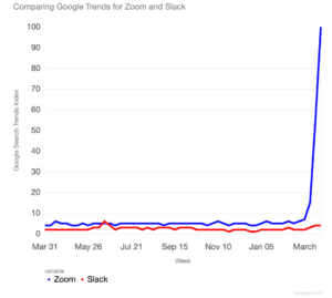 Image of Google trends data during the coronavirus