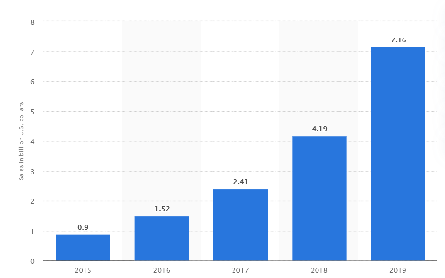 Image of Amazon Prime Day annual global sales from 2015 until 2019